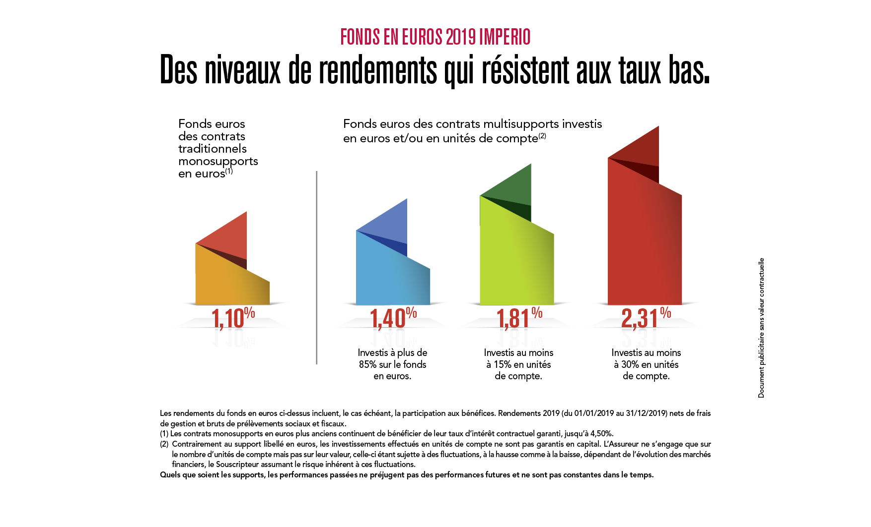 Rendements 2019 du fonds en euros - IMPÉRIO ASSURANCES
